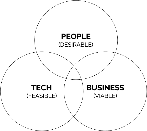 Drie Criteria: tech, money, business