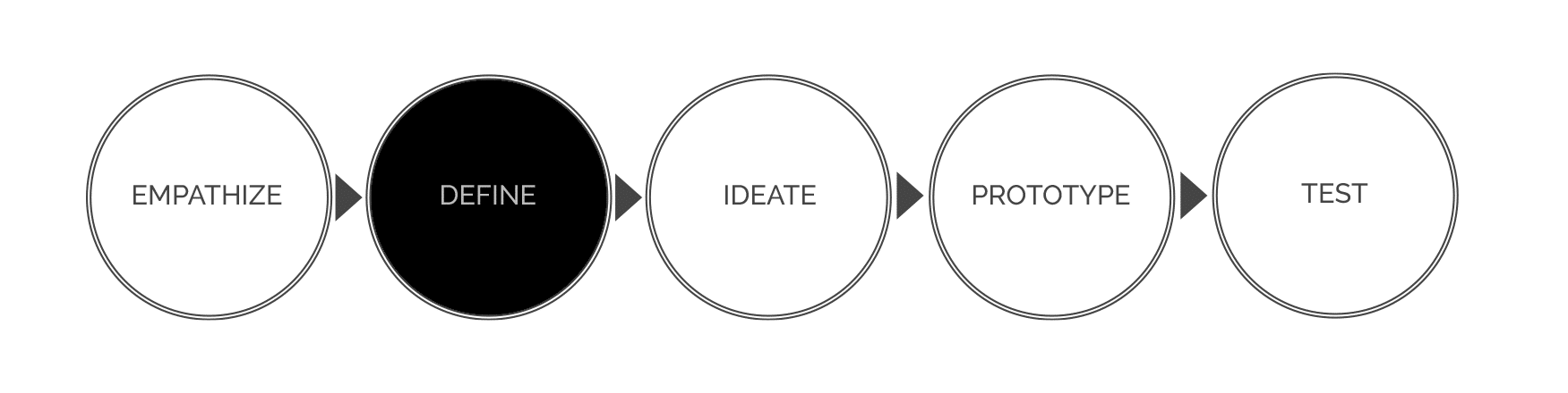 Stappen Design Thinking methode Empathize, DEFINE, Ideate, Prototype, Test