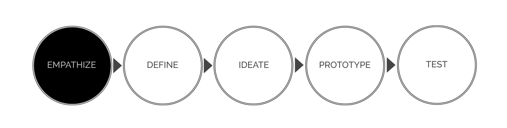 : De stappen van de design thinking methode: EMPATHIZE, define, ideate, prototype en test