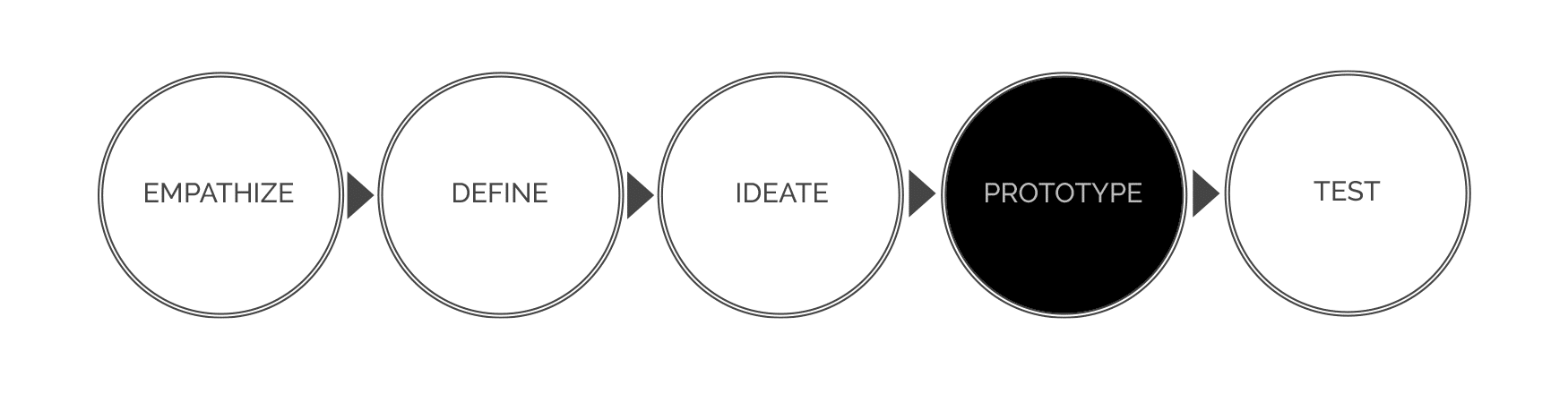 Stappen Design Thinking methode Empathize, Define, Ideate, PROTOTYPE, test