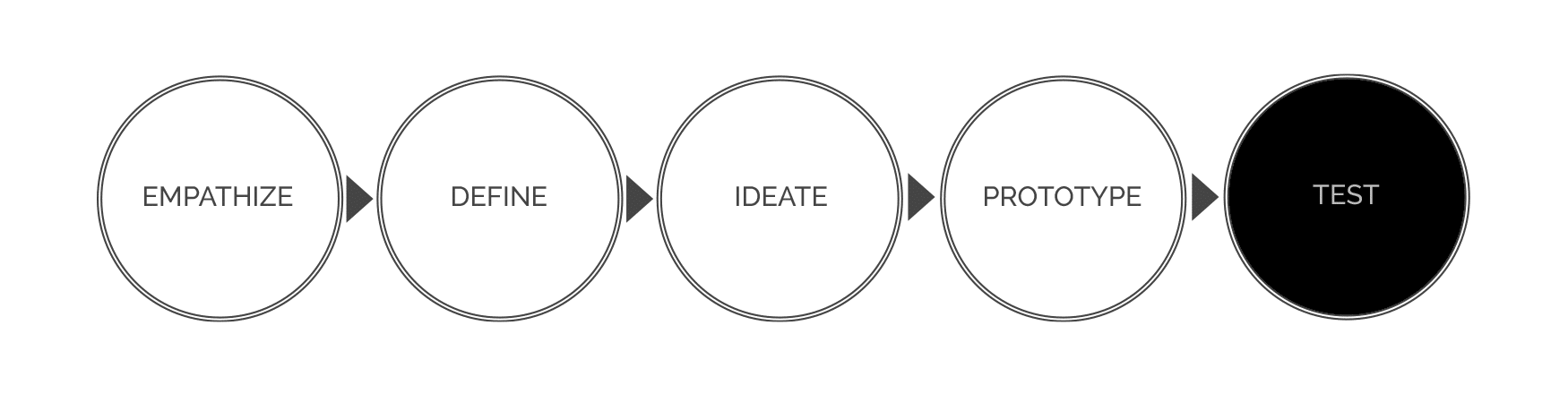 Stappen Design Thinking methode Empathize, Define, Ideate, Prototype, TEST
