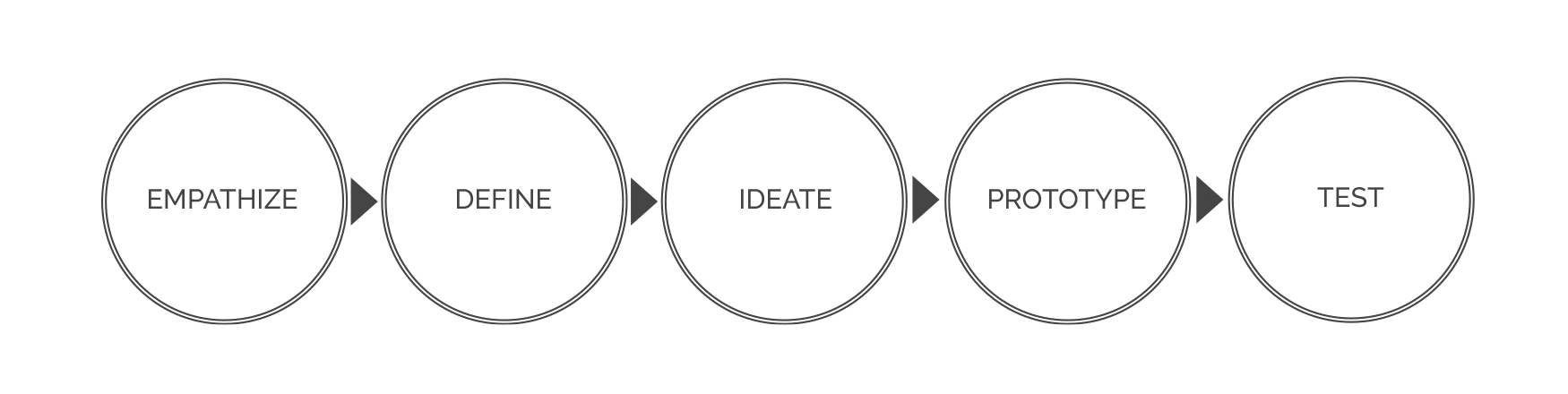 Design Thinking fasen